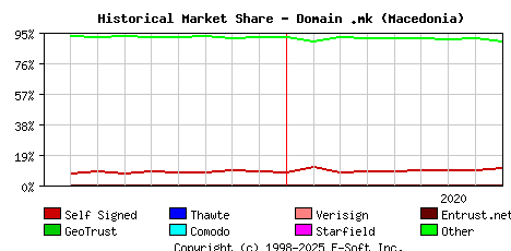 September 1st 2020 Historical Market Share Graph