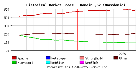 September 1st, 2020 Historical Market Share Graph