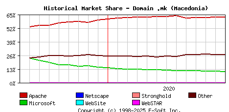 January 1st, 2021 Historical Market Share Graph