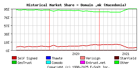 October 1st 2021 Historical Market Share Graph