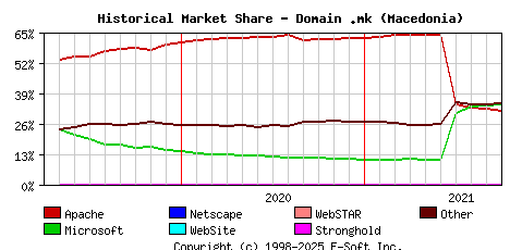 October 1st, 2021 Historical Market Share Graph