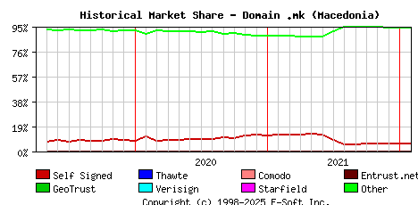 February 1st 2022 Historical Market Share Graph