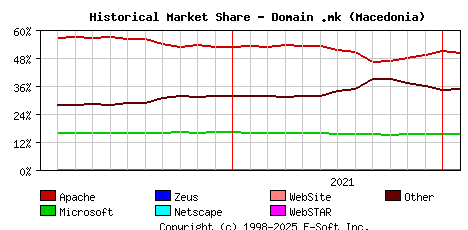 February 1st, 2022 Historical Market Share Graph