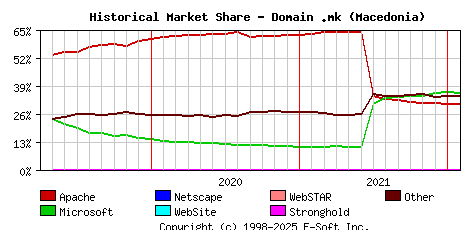 February 1st, 2022 Historical Market Share Graph
