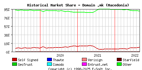 September 1st 2022 Historical Market Share Graph
