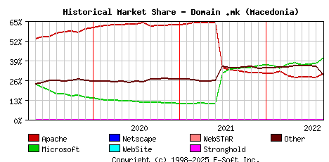 September 1st, 2022 Historical Market Share Graph