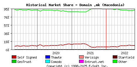November 1st 2022 Historical Market Share Graph