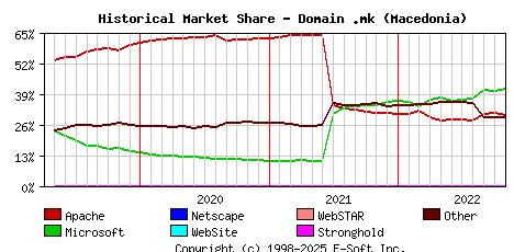 November 1st, 2022 Historical Market Share Graph