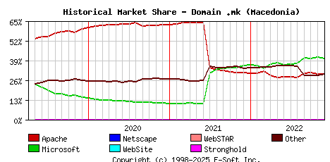 December 1st, 2022 Historical Market Share Graph