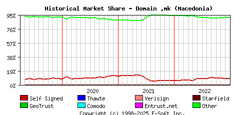 January 1st 2023 Historical Market Share Graph