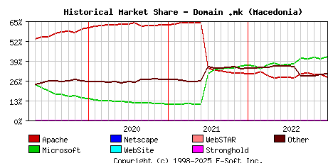 January 1st, 2023 Historical Market Share Graph