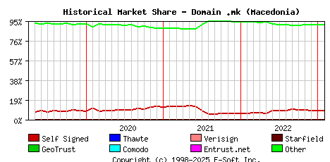 February 1st 2023 Historical Market Share Graph