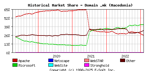 February 1st, 2023 Historical Market Share Graph