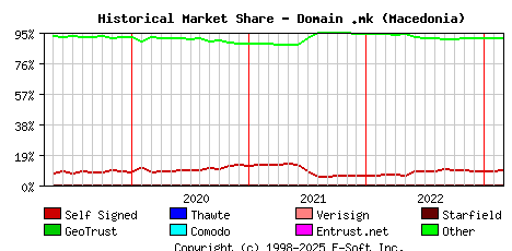 March 1st 2023 Historical Market Share Graph