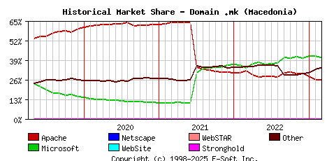 March 1st, 2023 Historical Market Share Graph