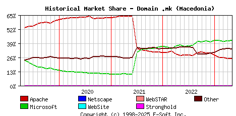 May 1st, 2023 Historical Market Share Graph