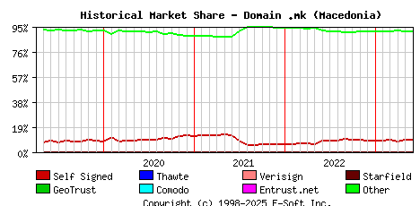 June 1st 2023 Historical Market Share Graph