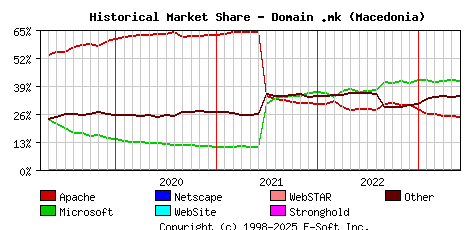 June 1st, 2023 Historical Market Share Graph