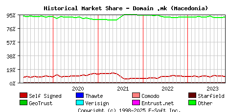 November 1st 2023 Historical Market Share Graph