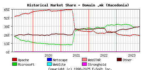 November 1st, 2023 Historical Market Share Graph