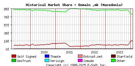 February 1st 2024 Historical Market Share Graph