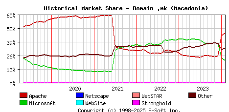 February 1st, 2024 Historical Market Share Graph