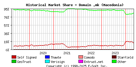 May 1st 2024 Historical Market Share Graph