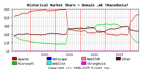 May 1st, 2024 Historical Market Share Graph