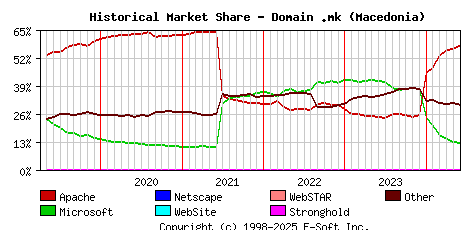 June 1st, 2024 Historical Market Share Graph