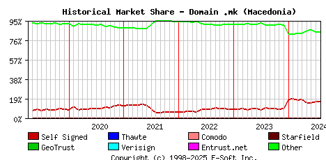 August 1st 2024 Historical Market Share Graph