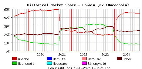 March 1st, 2025 Historical Market Share Graph