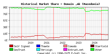 June 1st 2025 Historical Market Share Graph