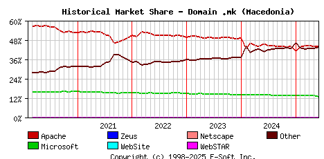 June 1st, 2025 Historical Market Share Graph