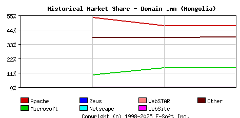 May 1st, 2020 Historical Market Share Graph