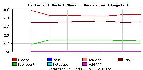 September 1st, 2020 Historical Market Share Graph