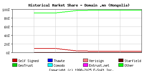October 1st 2021 Historical Market Share Graph