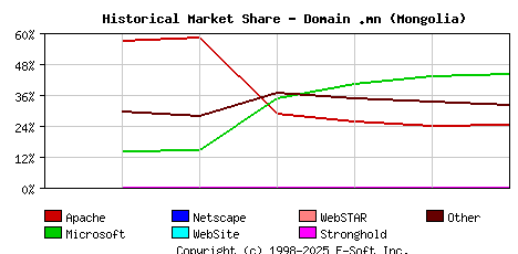 October 1st, 2021 Historical Market Share Graph