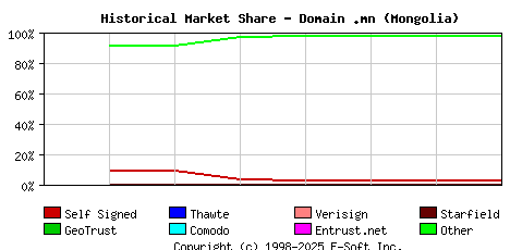 November 1st 2021 Historical Market Share Graph