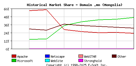 November 1st, 2021 Historical Market Share Graph