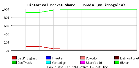 January 1st 2022 Historical Market Share Graph