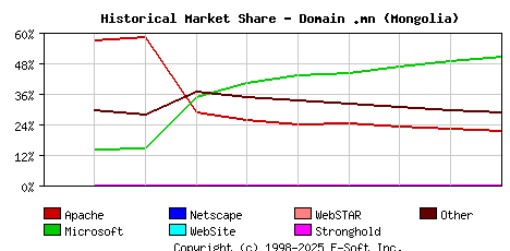 January 1st, 2022 Historical Market Share Graph