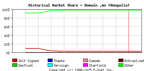 February 1st 2022 Historical Market Share Graph