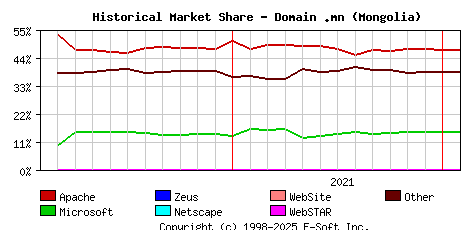 February 1st, 2022 Historical Market Share Graph