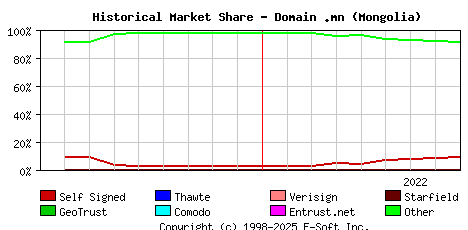 September 1st 2022 Historical Market Share Graph