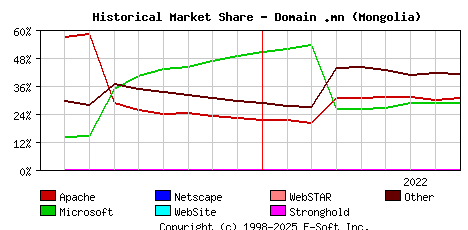 September 1st, 2022 Historical Market Share Graph