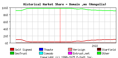 November 1st 2022 Historical Market Share Graph
