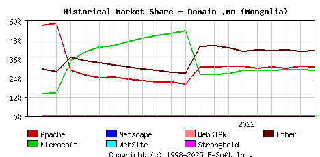 December 1st, 2022 Historical Market Share Graph