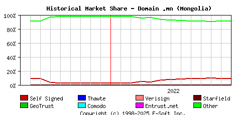 January 1st 2023 Historical Market Share Graph