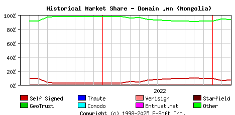 March 1st 2023 Historical Market Share Graph
