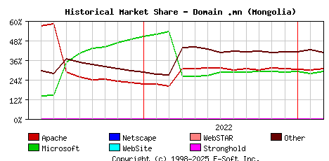 March 1st, 2023 Historical Market Share Graph